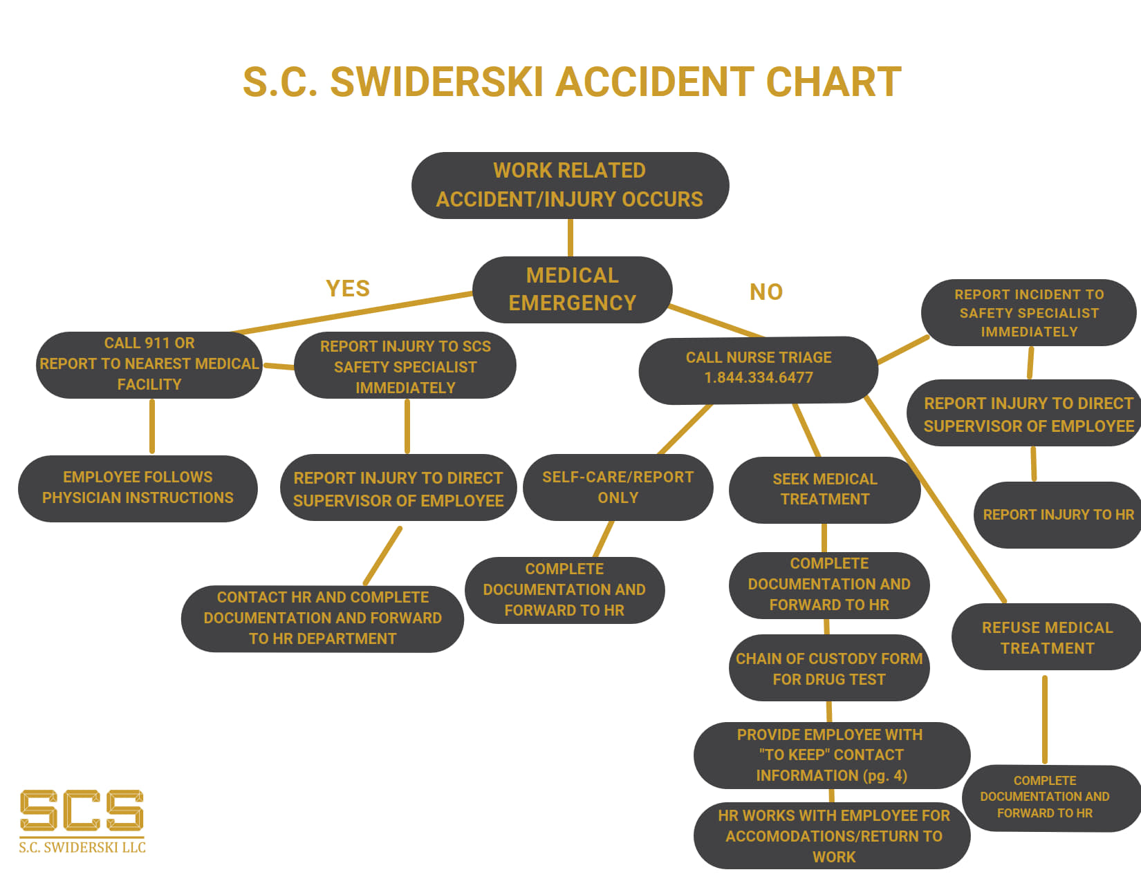 S.C. Swiderski Accident Flow Chart_1.jpg