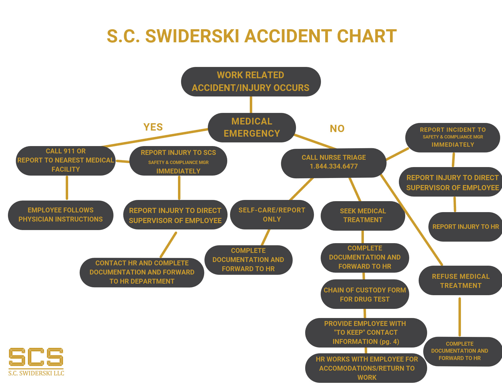 S.C. Swiderski Accident Flow Chart_2.jpg